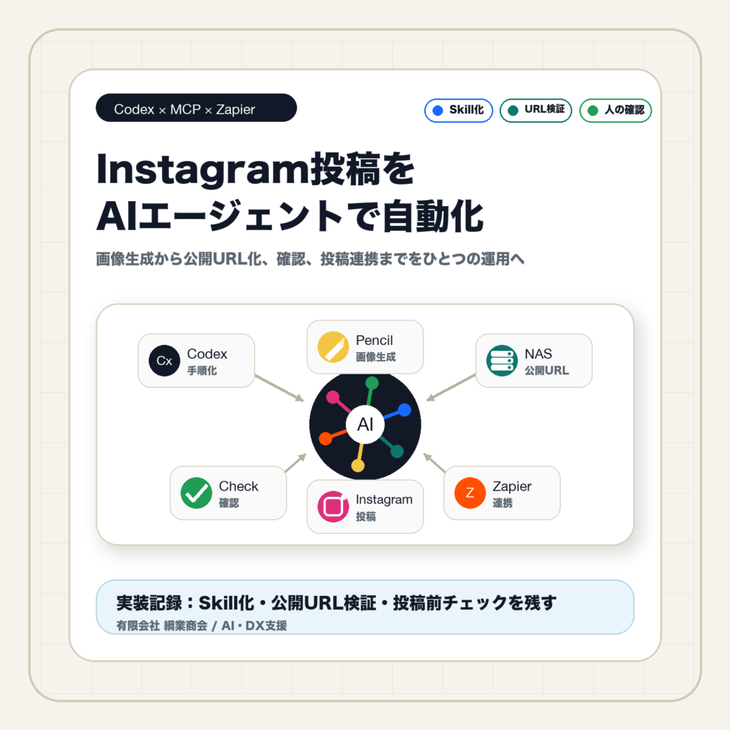 CodexとZapier MCPでInstagram投稿を自動化した実装記録