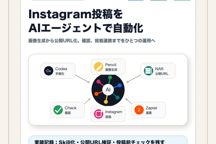 Instagram投稿をAIエージェントで自動化する実装記録の調整済みアイキャッチ画像