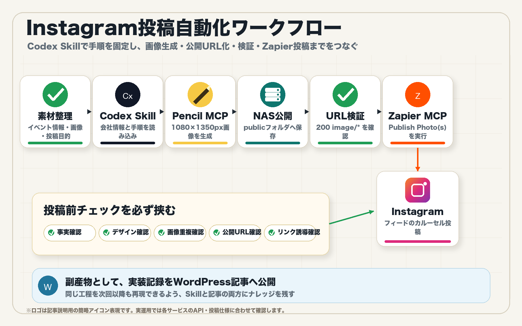 Codex、Pencil MCP、NAS、Zapier MCP、Instagramをつないだ投稿自動化ワークフロー図