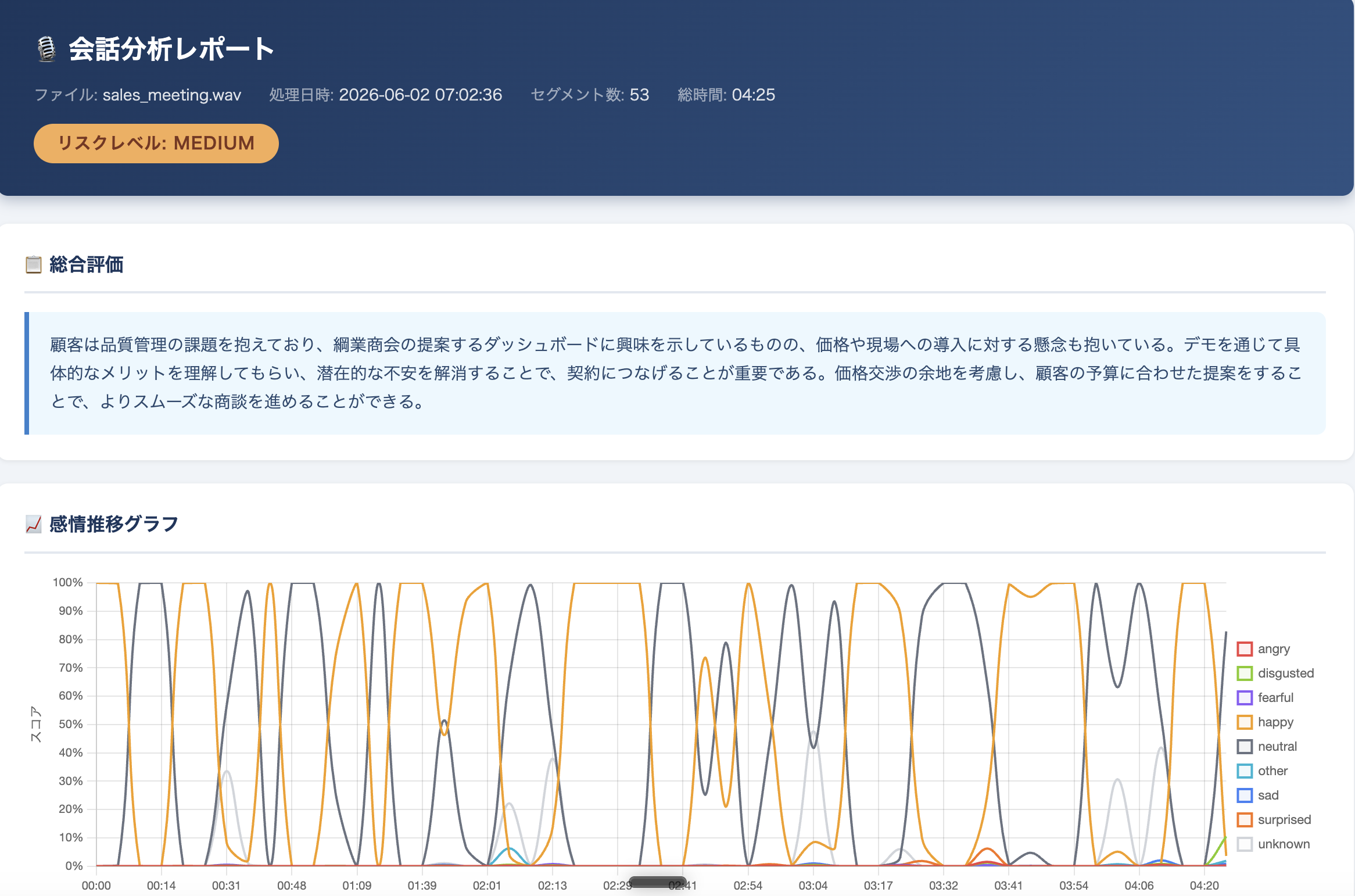 Sentivox 会話分析レポート ── 感情推移グラフ + 総合評価付きの共有用レポート